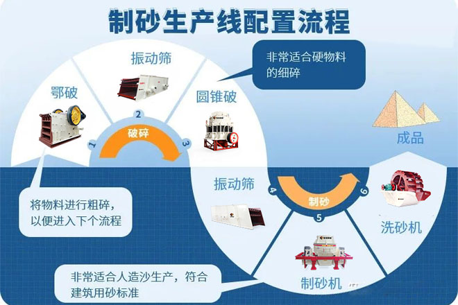 濕法制砂vs干法制砂，哪種工藝效果更好，經(jīng)濟(jì)效益更高呢？